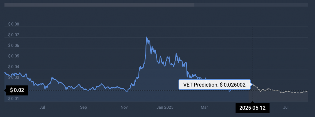 VET price prediction